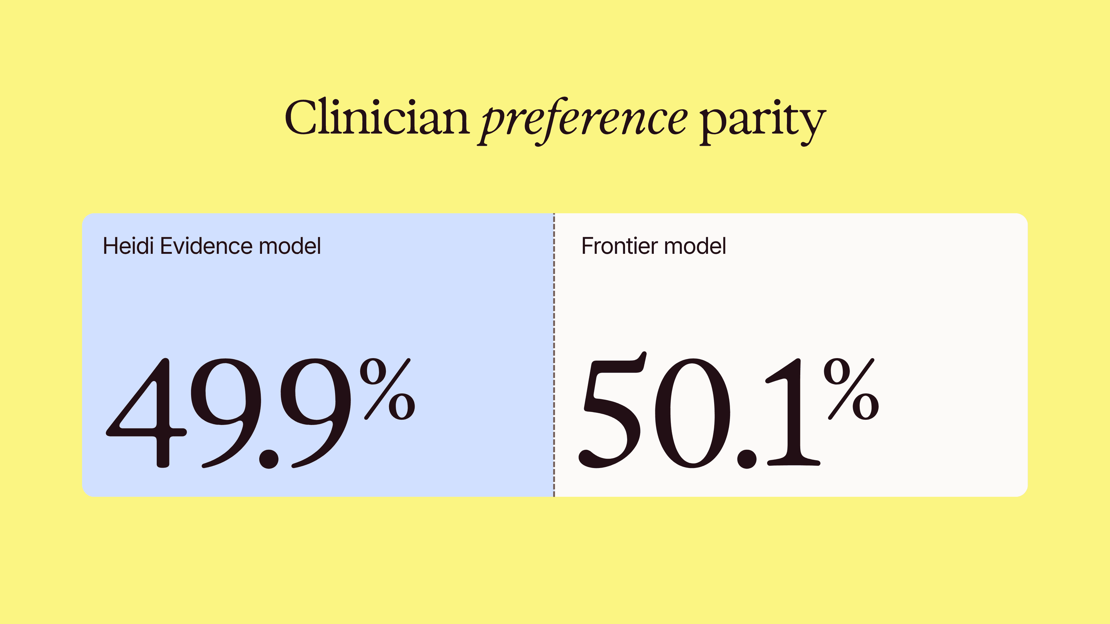 Side-by-side chart showing clinician preference parity: Heidi Evidence clinical AI model at 49.9% versus the frontier model at 50.1%